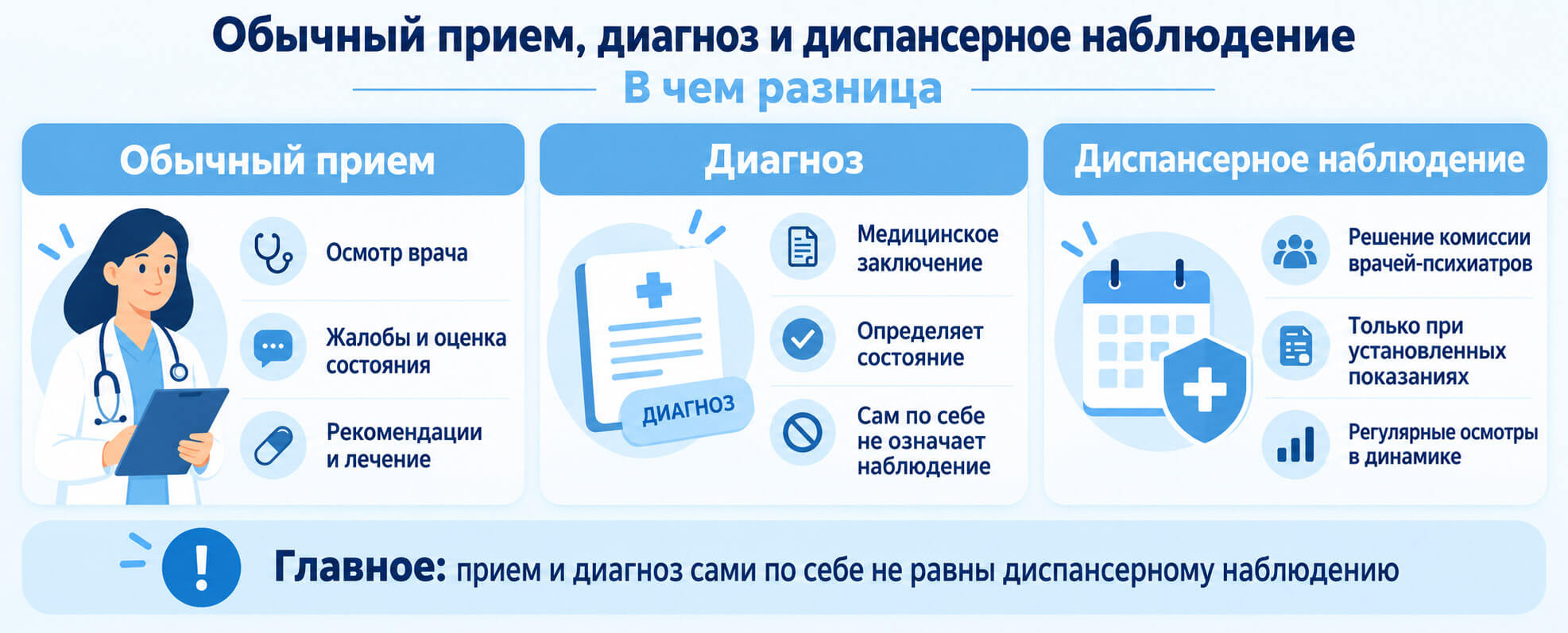 Разница между обычным приемом, диагнозом и диспансерным наблюдением у психиатра